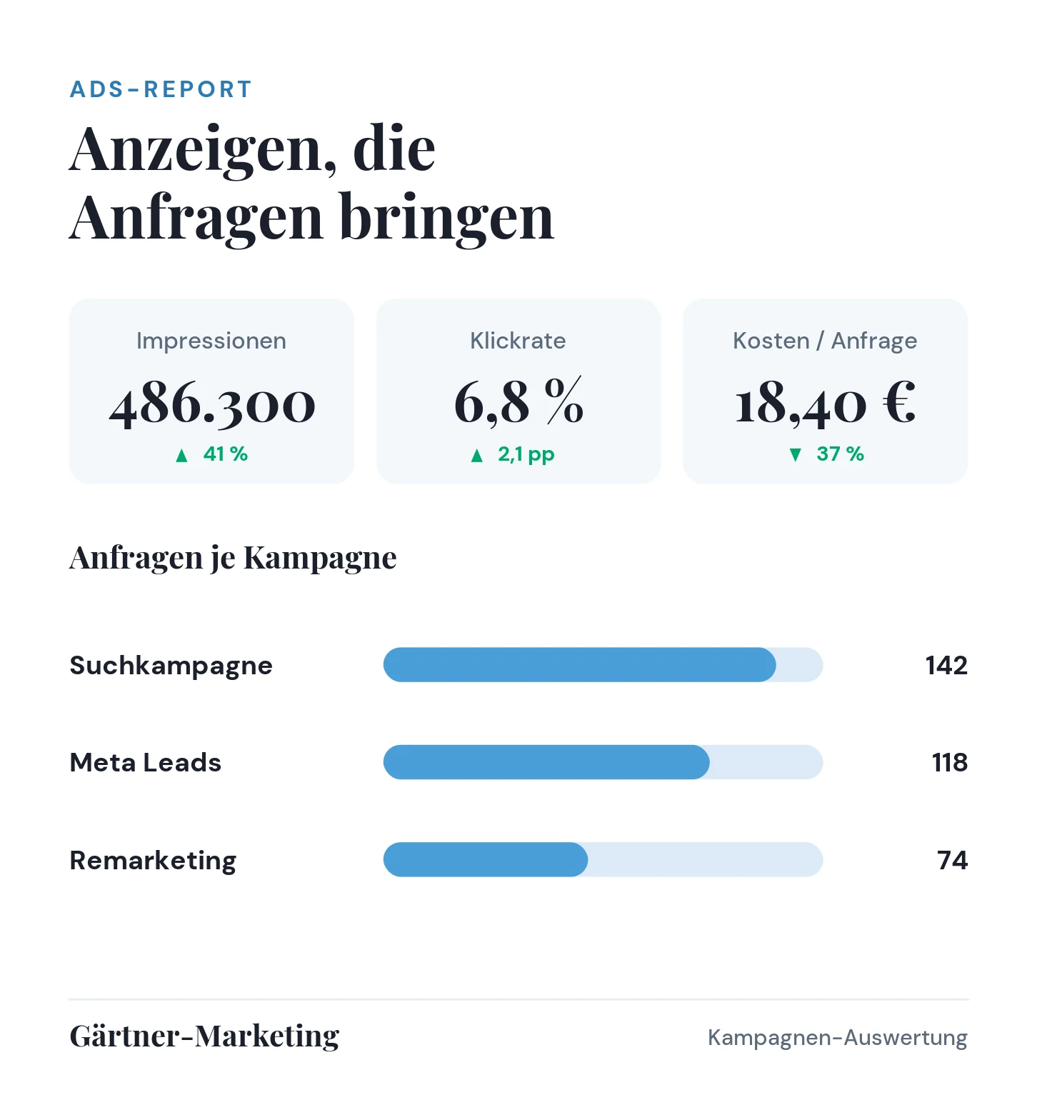 Ads-Report mit Impressionen, Klickrate und Anfragen je Kampagne