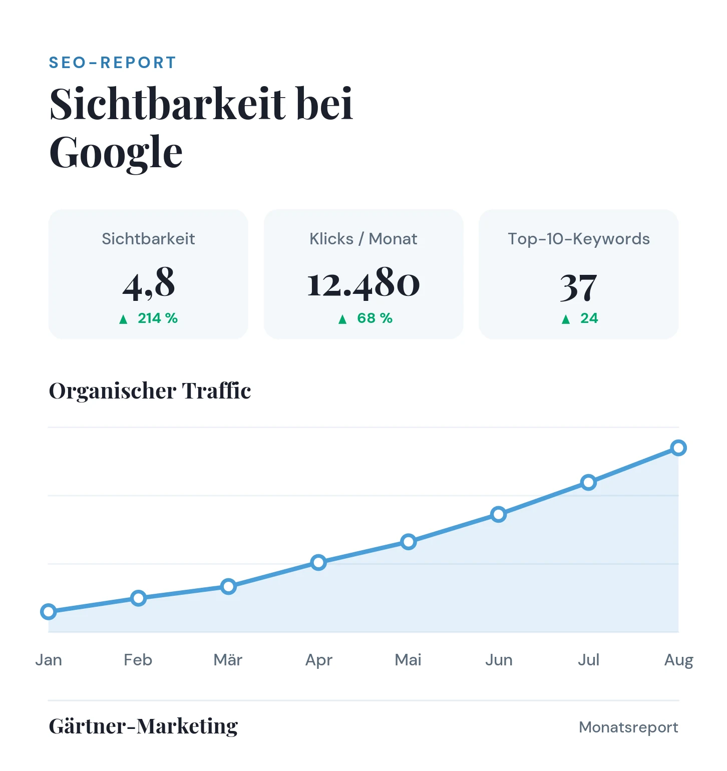SEO-Report mit Sichtbarkeit, organischen Klicks und Traffic-Verlauf