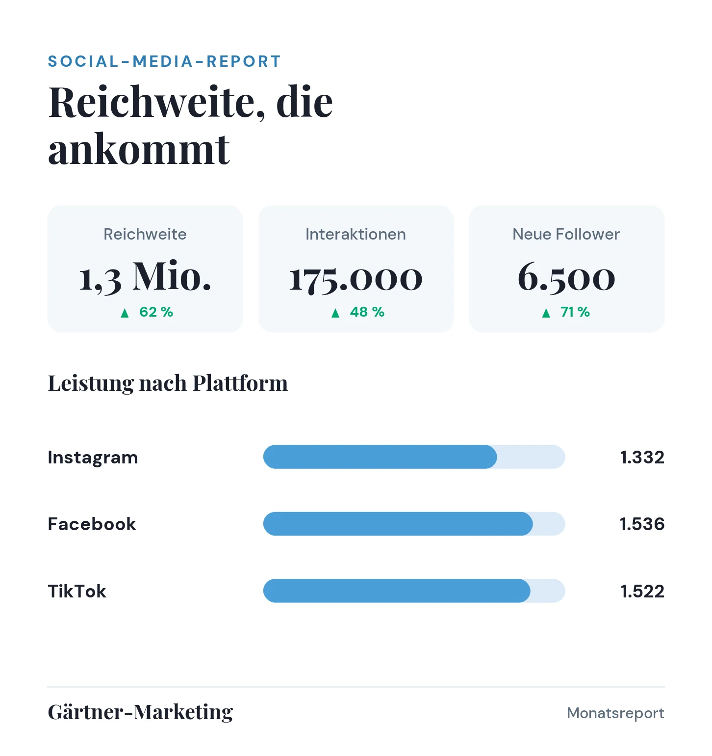 Social-Media-Report mit Reichweite, Interaktionen und Follower-Entwicklung