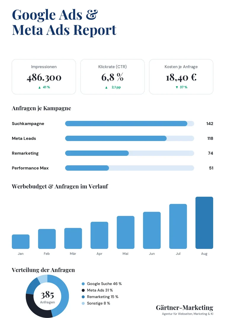Ads-Report mit Impressionen, Klickrate und Kosten je Anfrage