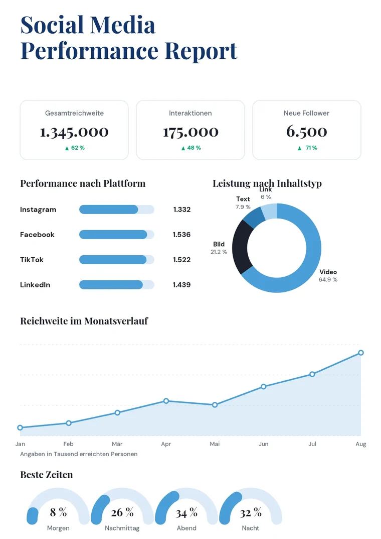 Social-Media-Report mit Reichweite und Leistung nach Plattform